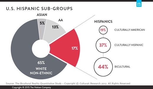 nielsen-hispanic-culturati-chart