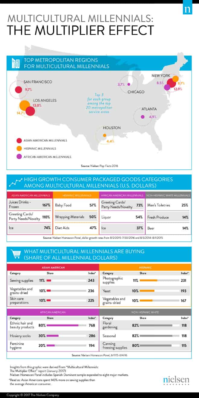 Multicultural Millennials