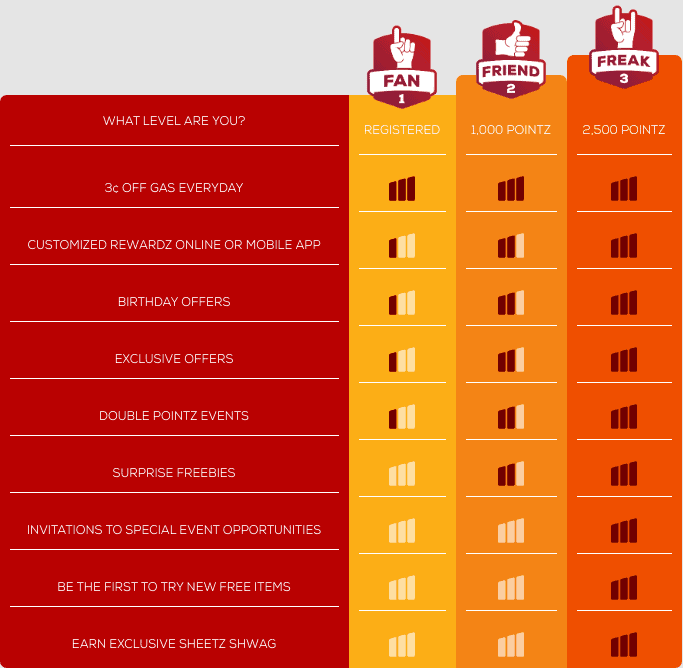 Sheetz Rewards Loyalty Card Guide Benefits Perks Faq Abasto