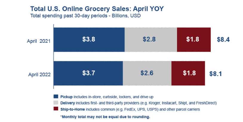 Online Grocery Sales In Decline While Demand For Delivery Service Wanes 