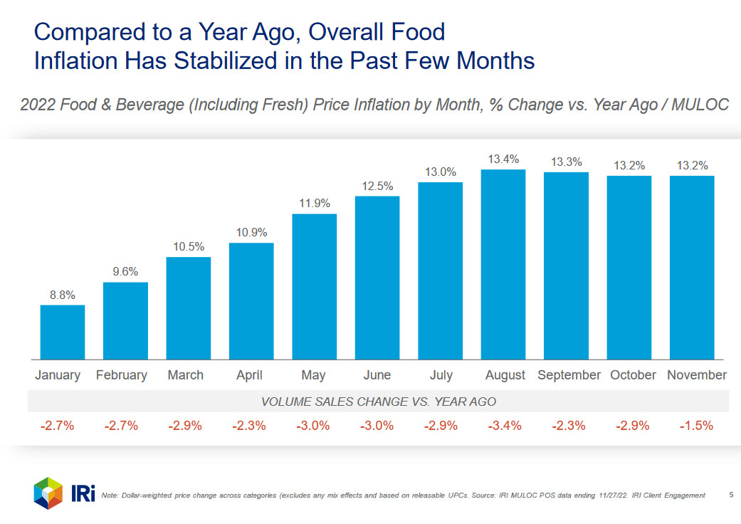 Food Price Inflation Outlook More Stable - Abasto