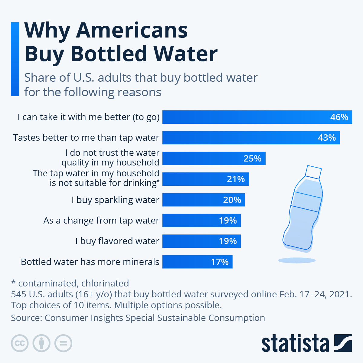 How Bottled Water Became America's Most Popular Beverage