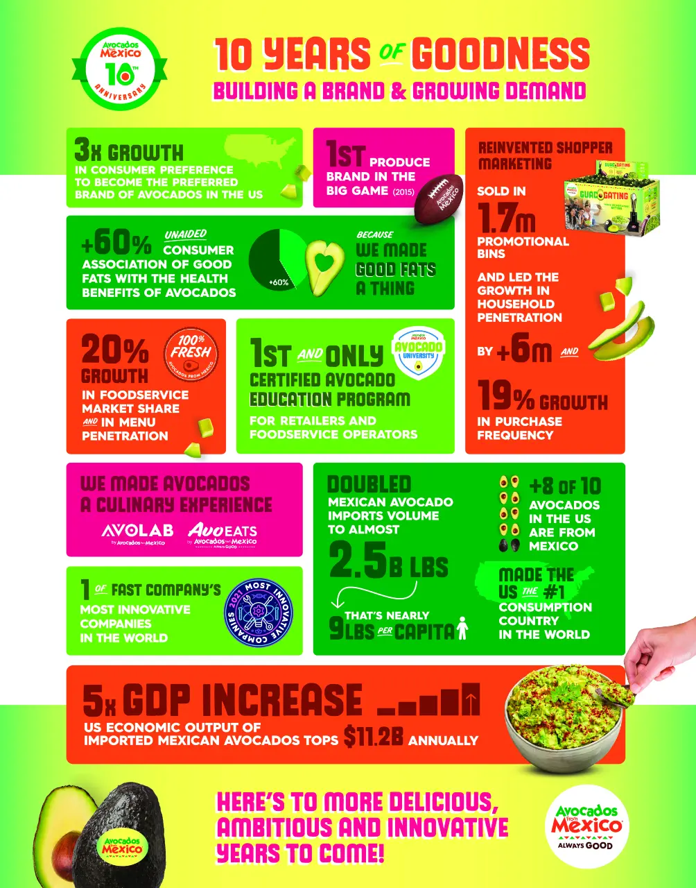 Avocados-AFM-10th-Anniversary-Infographic