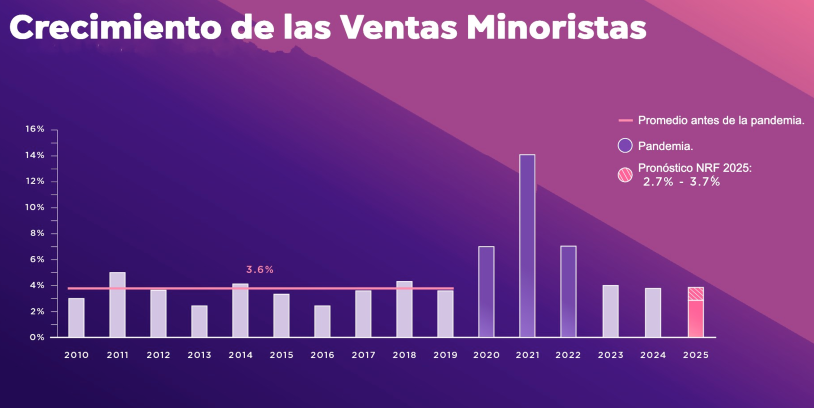 retail sales - ventas minoristas - esp
