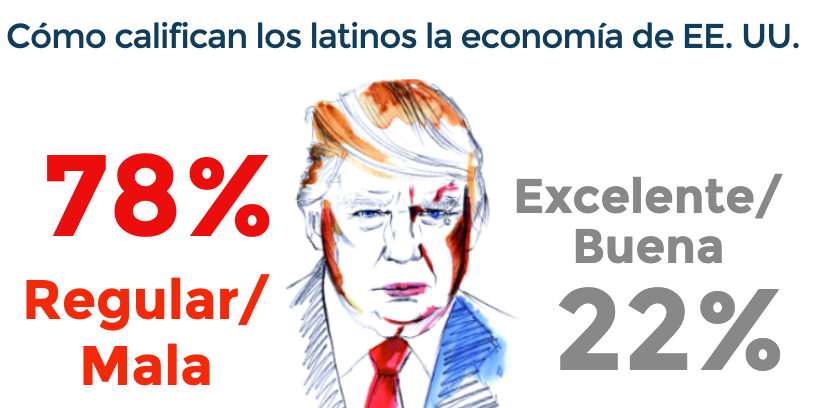 economía de Trump entre los latinos