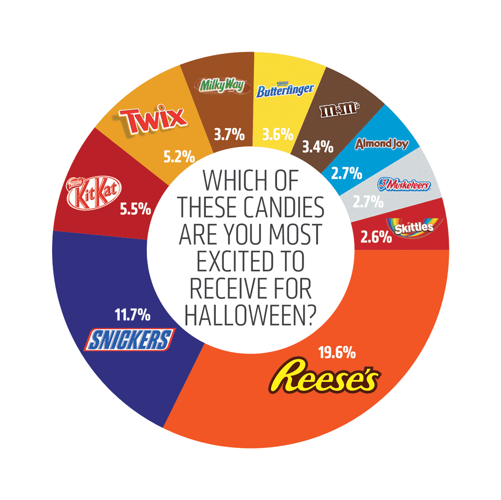 Candy Color Chart